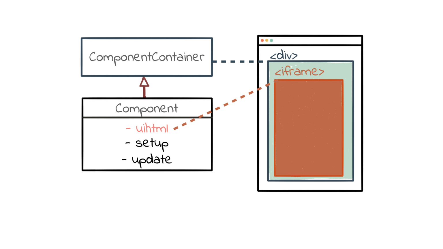 Creating an abstract component
